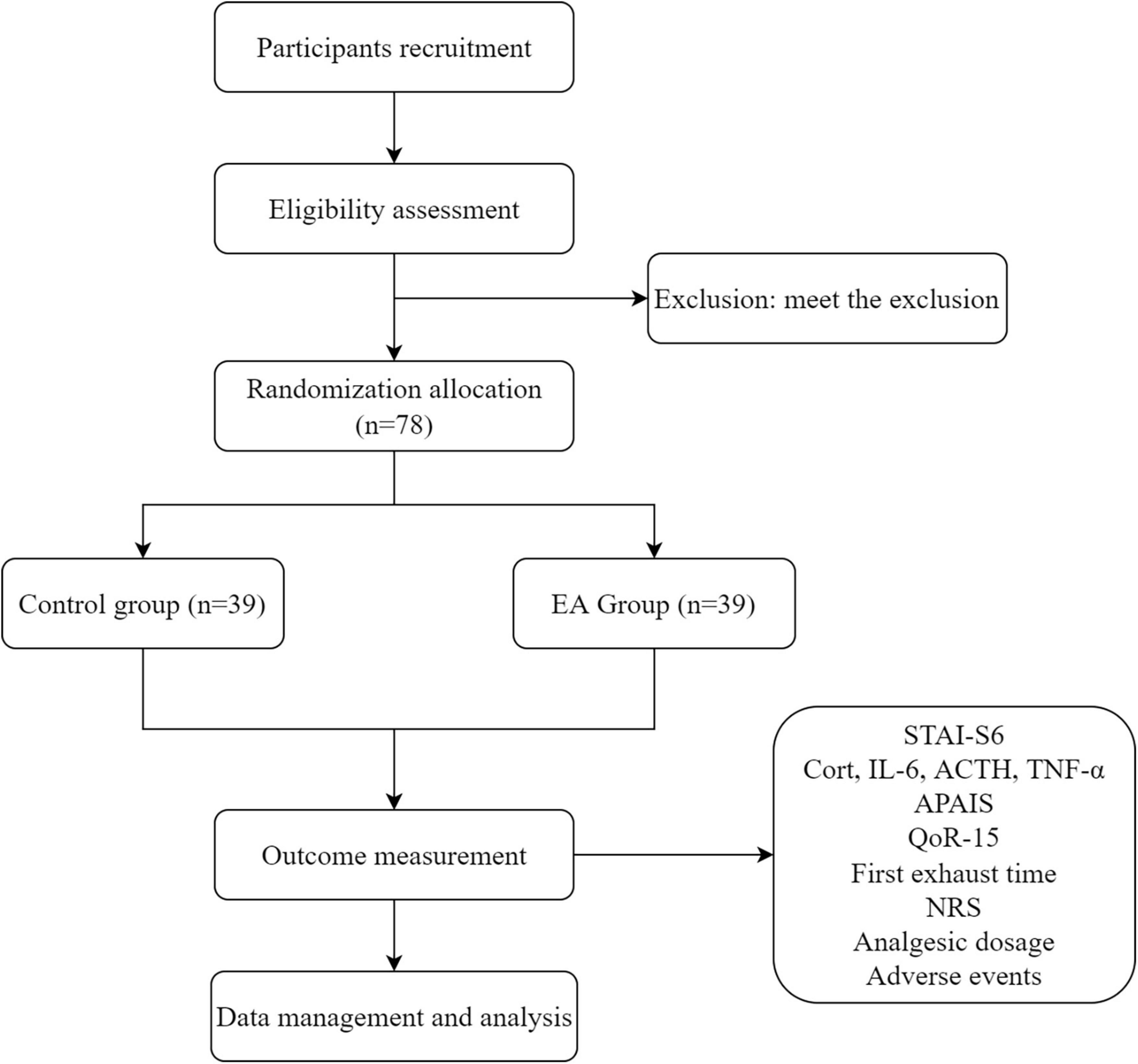 Effects of electroacupuncture on perioperative anxiety and stress response in patients undergoing surgery for gastric or colorectal cancer: Study protocol for a randomized controlled trial